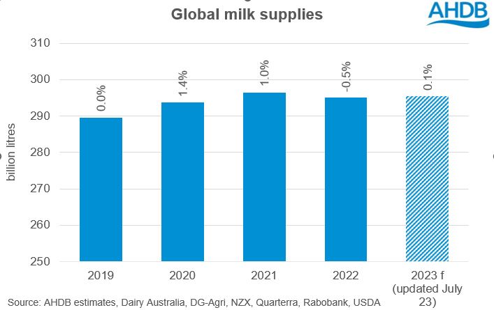 Forecast for global milk supplies for 2023 expected to be 0.1%